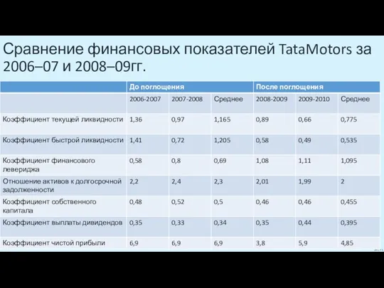 Сравнение финансовых показателей TataMotors за 2006–07 и 2008–09гг.