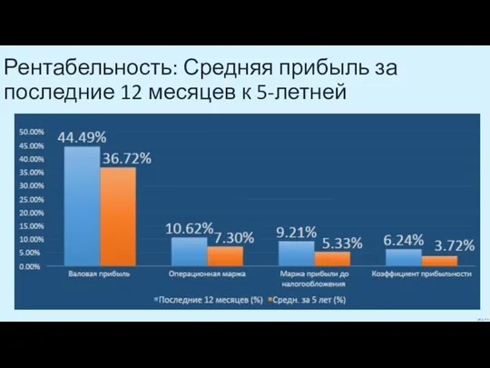 Рентабельность: Средняя прибыль за последние 12 месяцев к 5-летней