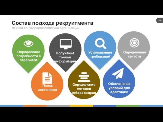 Состав подхода рекруитмента Vision Установление требований Определение методов отбора кадров Обеспечение