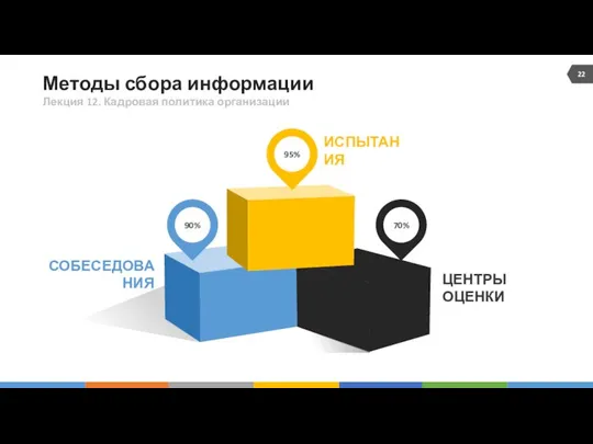 Методы сбора информации СОБЕСЕДОВАНИЯ ЦЕНТРЫ ОЦЕНКИ ИСПЫТАНИЯ Лекция 12. Кадровая политика организации