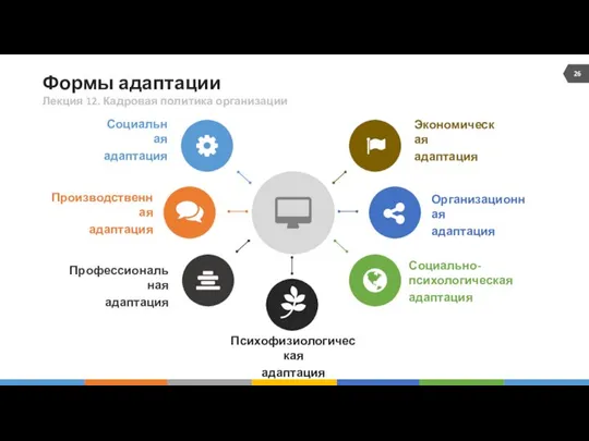 Формы адаптации Организационная адаптация Экономическая адаптация Профессиональная адаптация Производственная адаптация Социальная