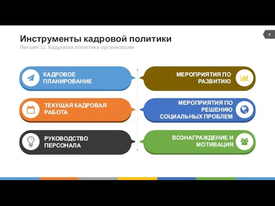 Инструменты кадровой политики КАДРОВОЕ ПЛАНИРОВАНИЕ ТЕКУЩАЯ КАДРОВАЯ РАБОТА РУКОВОДСТВО ПЕРСОНАЛА МЕРОПРИЯТИЯ