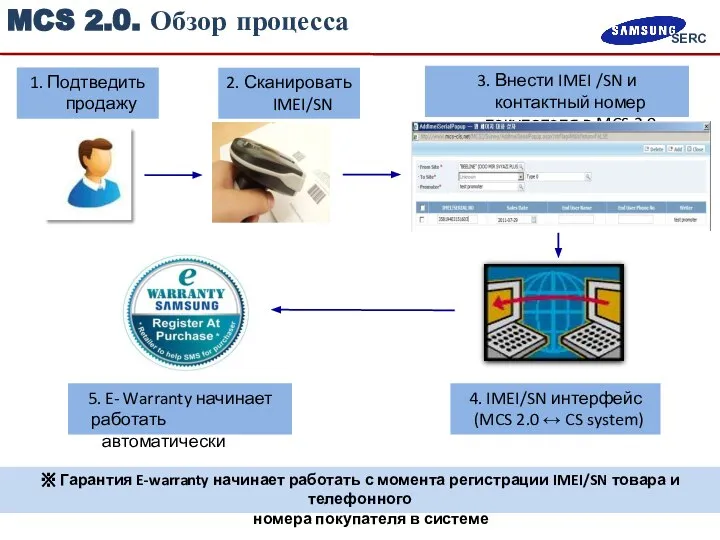 MCS 2.0. Обзор процесса 1. Подтведить продажу 2. Сканировать IMEI/SN 3.
