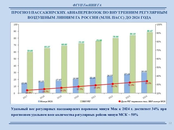 ФГУП ГосНИИ ГА ПРОГНОЗ ПАССАЖИРСКИХ АВИАПЕРЕВОЗОК ПО ВНУТРЕННИМ РЕГУЛЯРНЫМ ВОЗДУШНЫМ ЛИНИЯМ