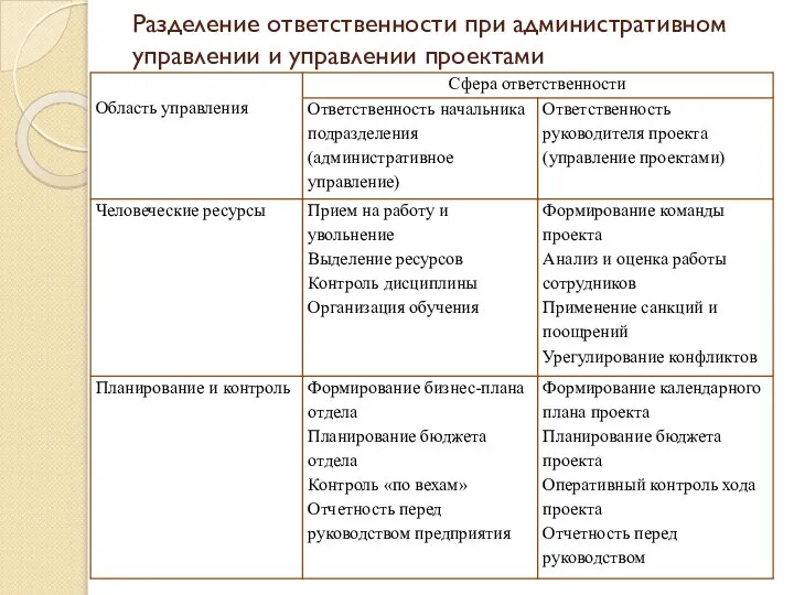 Разделение ответственности при административном управлении и управлении проектами