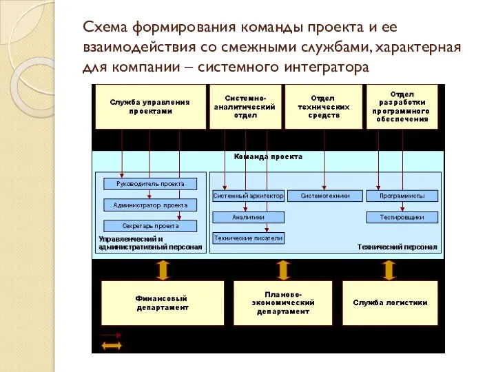 Схема формирования команды проекта и ее взаимодействия со смежными службами, характерная для компании – системного интегратора