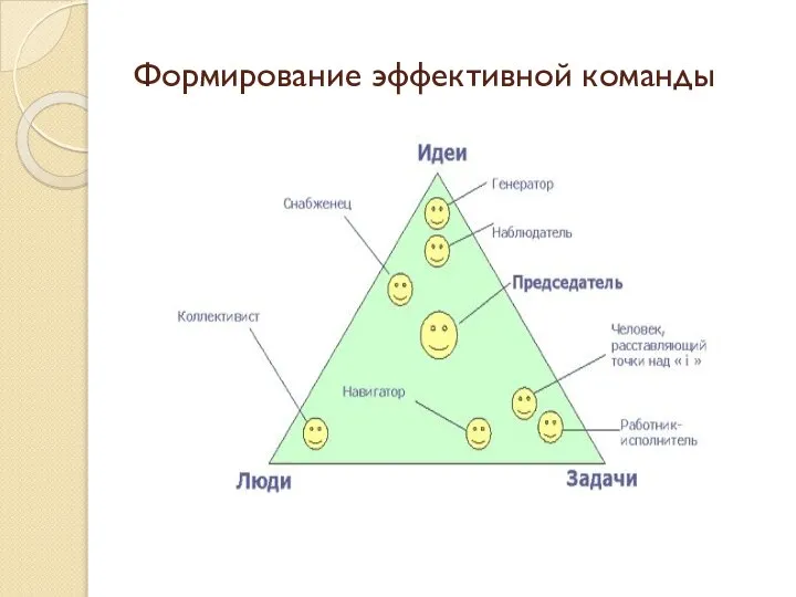 Формирование эффективной команды