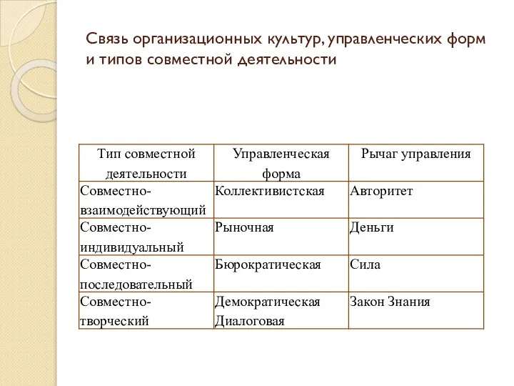 Связь организационных культур, управленческих форм и типов совместной деятельности