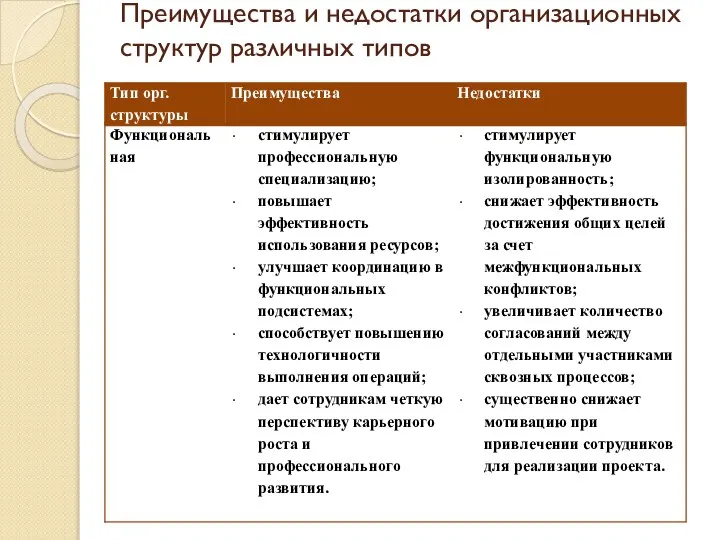 Преимущества и недостатки организационных структур различных типов