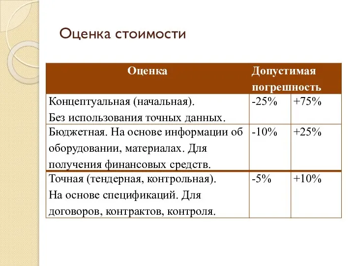 Оценка стоимости