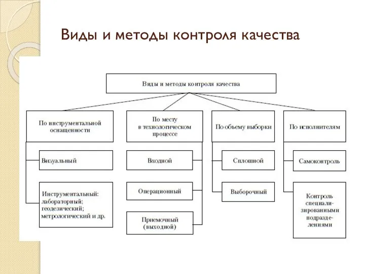 Виды и методы контроля качества