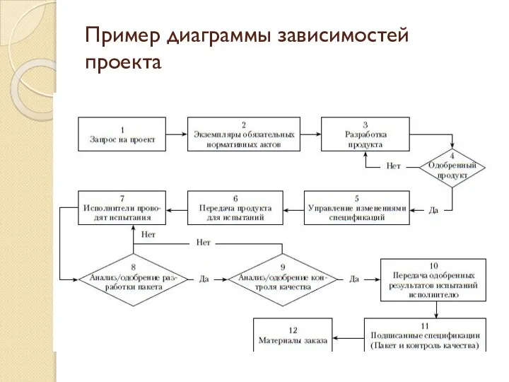 Пример диаграммы зависимостей проекта