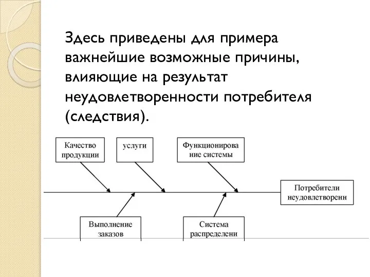 Здесь приведены для примера важнейшие возможные причины, влияющие на результат неудовлетворенности потреби­теля (следствия).