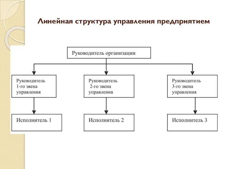 Линейная структура управления предприятием