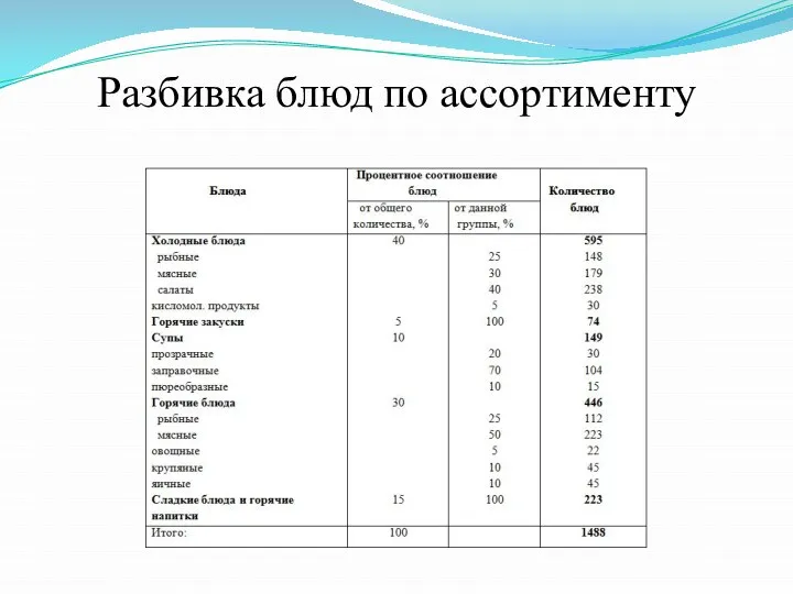 Разбивка блюд по ассортименту