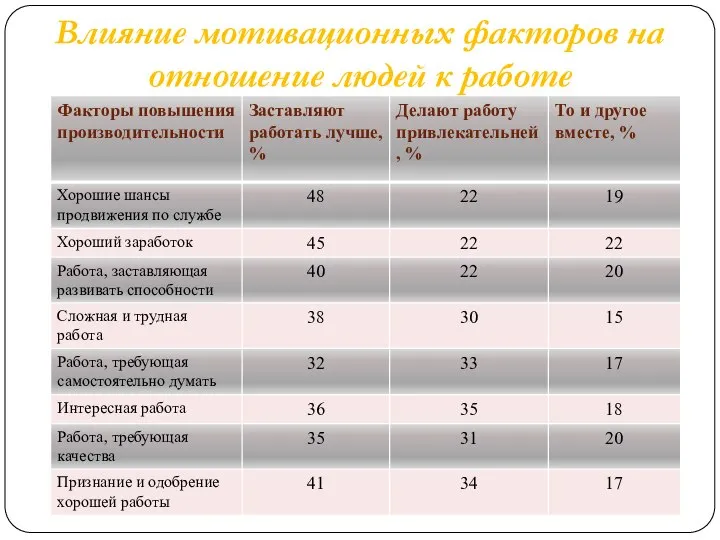 Влияние мотивационных факторов на отношение людей к работе