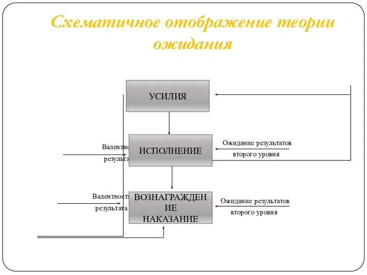 Схематичное отображение теории ожидания Валентность результата Валентность результата Ожидание результатов второго