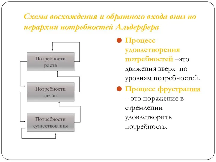 Схема восхождения и обратного входа вниз по иерархии потребностей Альдерфера Процесс