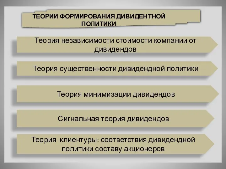 ТЕОРИИ ФОРМИРОВАНИЯ ДИВИДЕНТНОЙ ПОЛИТИКИ Теория независимости стоимости компании от дивидендов Теория