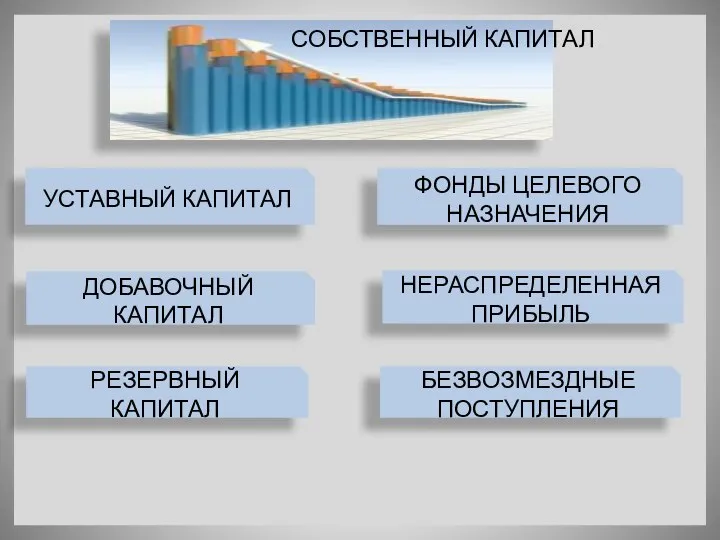 СОБСТВЕННЫЙ КАПИТАЛ УСТАВНЫЙ КАПИТАЛ ДОБАВОЧНЫЙ КАПИТАЛ НЕРАСПРЕДЕЛЕННАЯ ПРИБЫЛЬ ФОНДЫ ЦЕЛЕВОГО НАЗНАЧЕНИЯ РЕЗЕРВНЫЙ КАПИТАЛ БЕЗВОЗМЕЗДНЫЕ ПОСТУПЛЕНИЯ