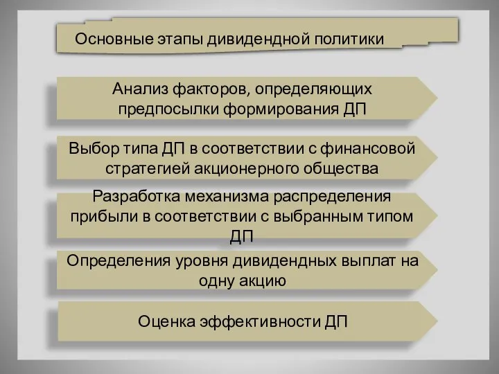 Основные этапы дивидендной политики Анализ факторов, определяющих предпосылки формирования ДП Выбор