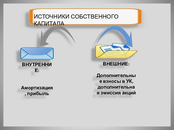 ИСТОЧНИКИ СОБСТВЕННОГО КАПИТАЛА ВНУТРЕННИЕ: Амортизация, прибыль ВНЕШНИЕ: Дополнительные взносы в УК, дополнительная эмиссия акций