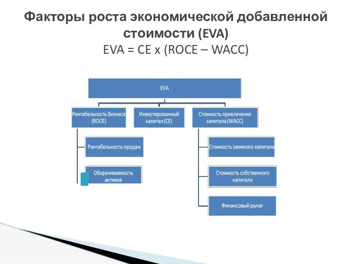 Факторы роста экономической добавленной стоимости (EVA) EVA = CE x (ROCE – WACC)