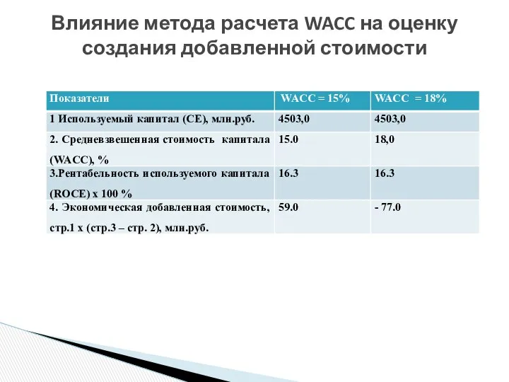 Влияние метода расчета WACC на оценку создания добавленной стоимости