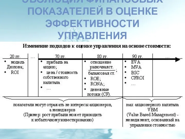 ЭВОЛЮЦИЯ ФИНАНСОВЫХ ПОКАЗАТЕЛЕЙ В ОЦЕНКЕ ЭФФЕКТИВНОСТИ УПРАВЛЕНИЯ