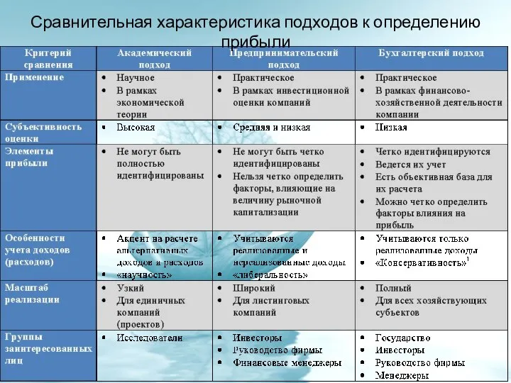 Сравнительная характеристика подходов к определению прибыли