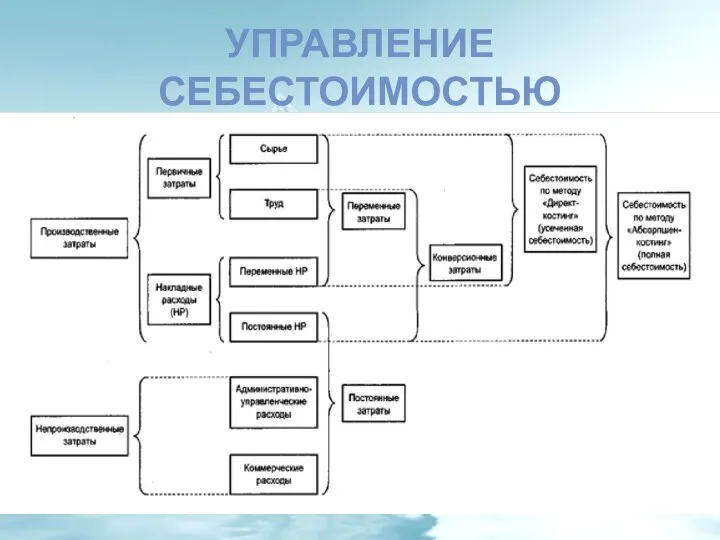 УПРАВЛЕНИЕ СЕБЕСТОИМОСТЬЮ