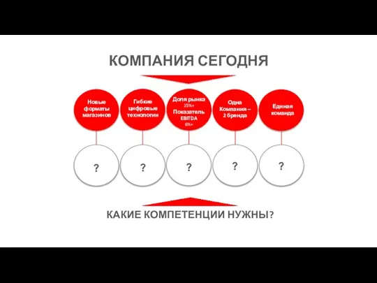 КОМПАНИЯ СЕГОДНЯ КАКИЕ КОМПЕТЕНЦИИ НУЖНЫ? Гибкие цифровые технологии Новые форматы магазинов