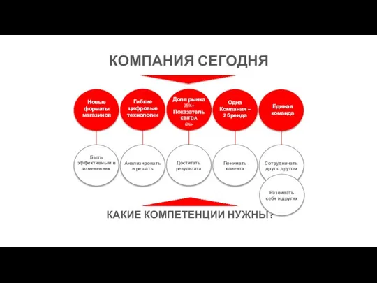 КОМПАНИЯ СЕГОДНЯ КАКИЕ КОМПЕТЕНЦИИ НУЖНЫ? Гибкие цифровые технологии Новые форматы магазинов