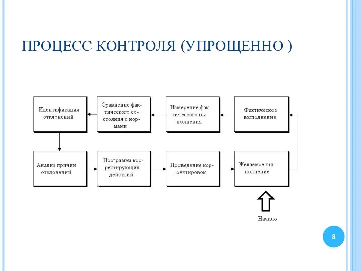 ПРОЦЕСС КОНТРОЛЯ (УПРОЩЕННО )