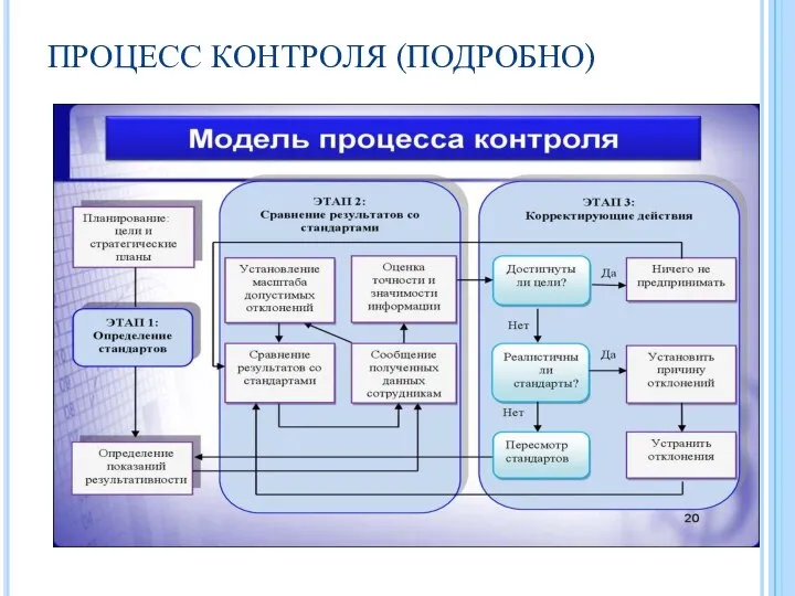 ПРОЦЕСС КОНТРОЛЯ (ПОДРОБНО)