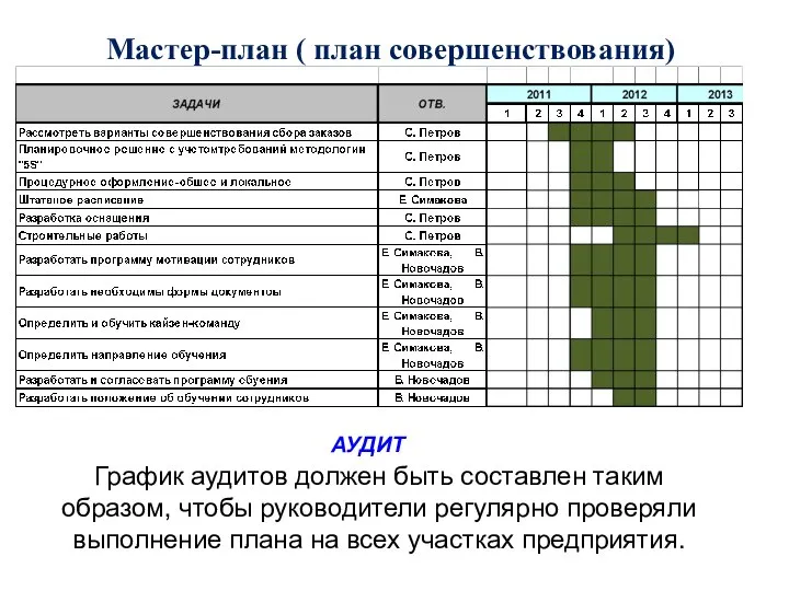 Мастер-план ( план совершенствования) АУДИТ График аудитов должен быть составлен таким