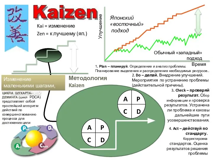 Kai = изменение Zen = к лучшему (яп.) Изменение маленькими шагами,