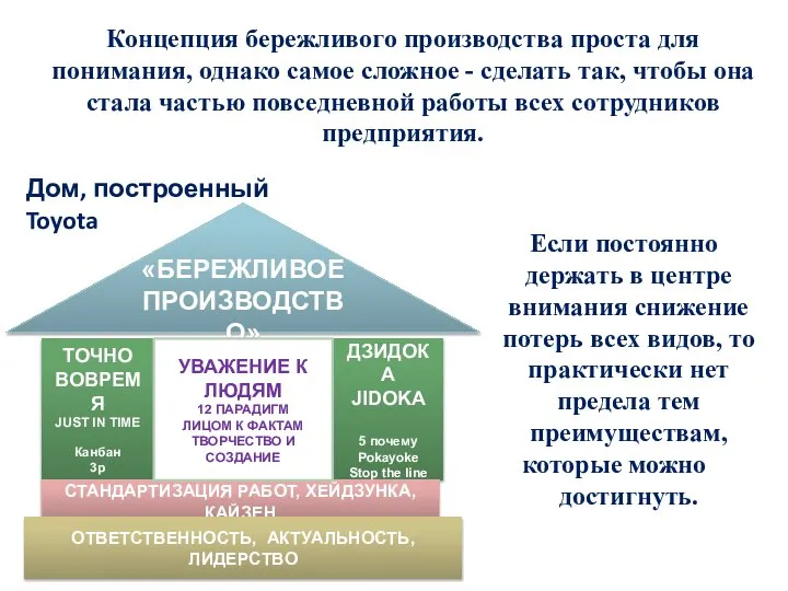 Дом, построенный Toyota «БЕРЕЖЛИВОЕ ПРОИЗВОДСТВО» ТОЧНО ВОВРЕМЯ JUST IN TIME Канбан