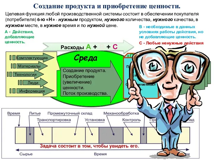 Расходы А + В + С Создание продукта и приобретение ценности.