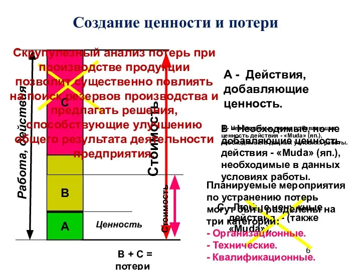 В В Создание ценности и потери C - Любые ненужные действия