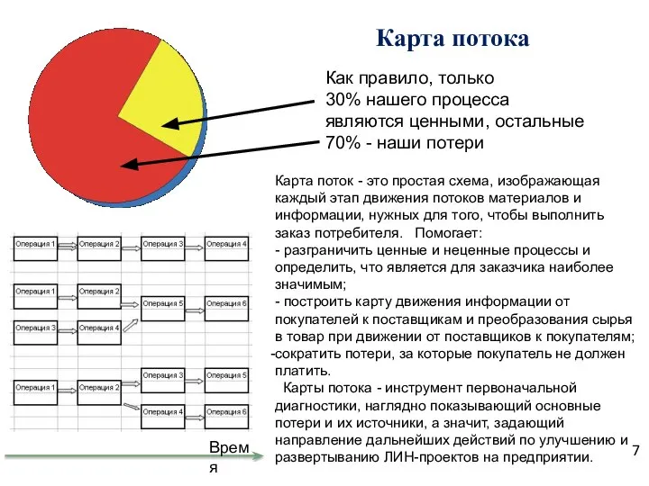 Как правило, только 30% нашего процесса являются ценными, остальные 70% -