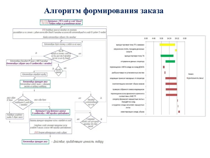 Алгоритм формирования заказа