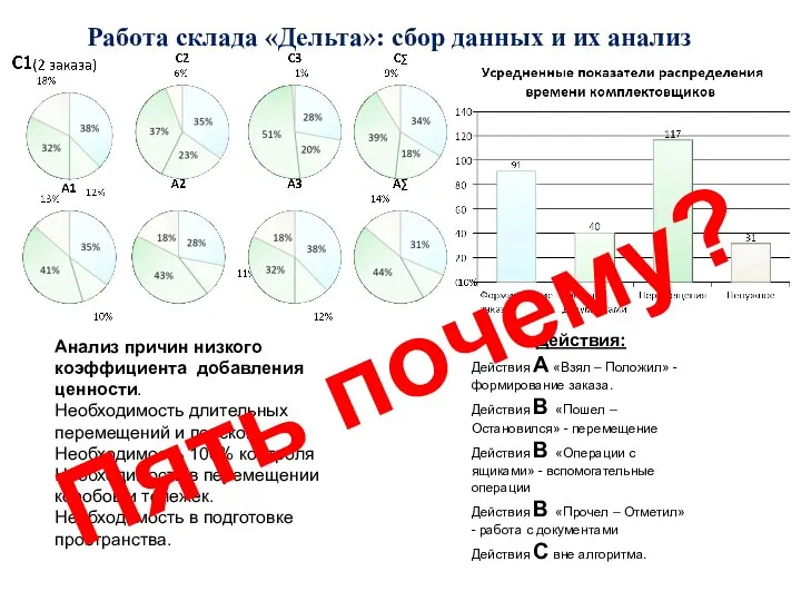 Работа склада «Дельта»: сбор данных и их анализ Анализ причин низкого