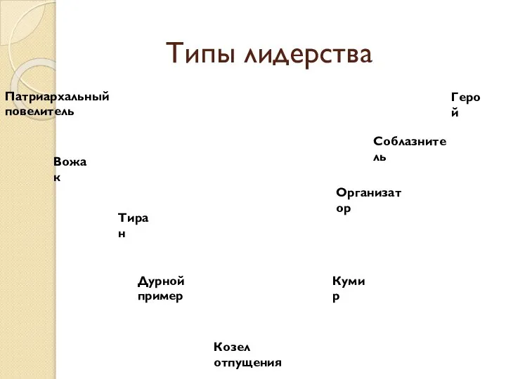 Типы лидерства Патриархальный повелитель Вожак Тиран Организатор Соблазнитель Герой Дурной пример Кумир Козел отпущения