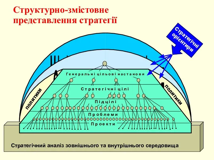 Структурно-змістовне представлення стратегії