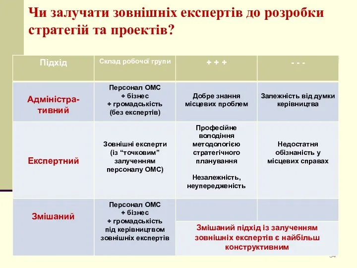 Чи залучати зовнішніх експертів до розробки стратегій та проектів?