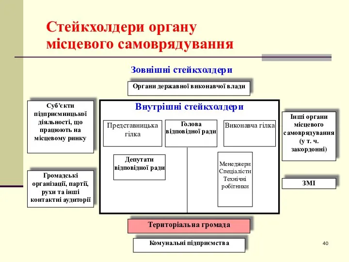 Стейкхолдери органу місцевого самоврядування Зовнішні стейкхолдери Територіальна громада Органи державної виконавчої