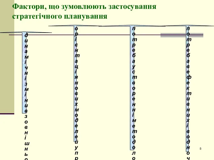 Фактори, що зумовлюють застосування стратегічного планування динамічні зміни в зовнішньому середовищі,