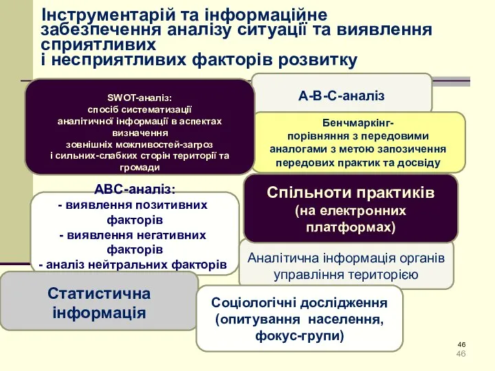 ABC-аналіз: виявлення позитивних факторів виявлення негативних факторів аналіз нейтральних факторів Інструментарій