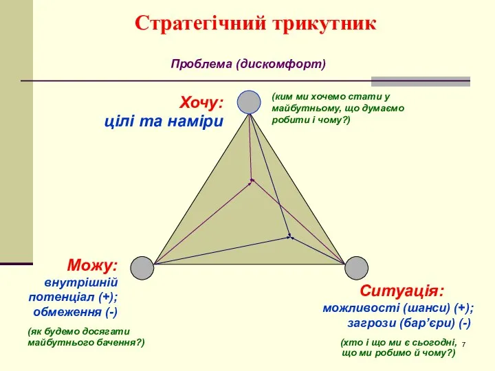 Стратегічний трикутник Хочу: цілі та наміри Можу: внутрішній потенціал (+); обмеження